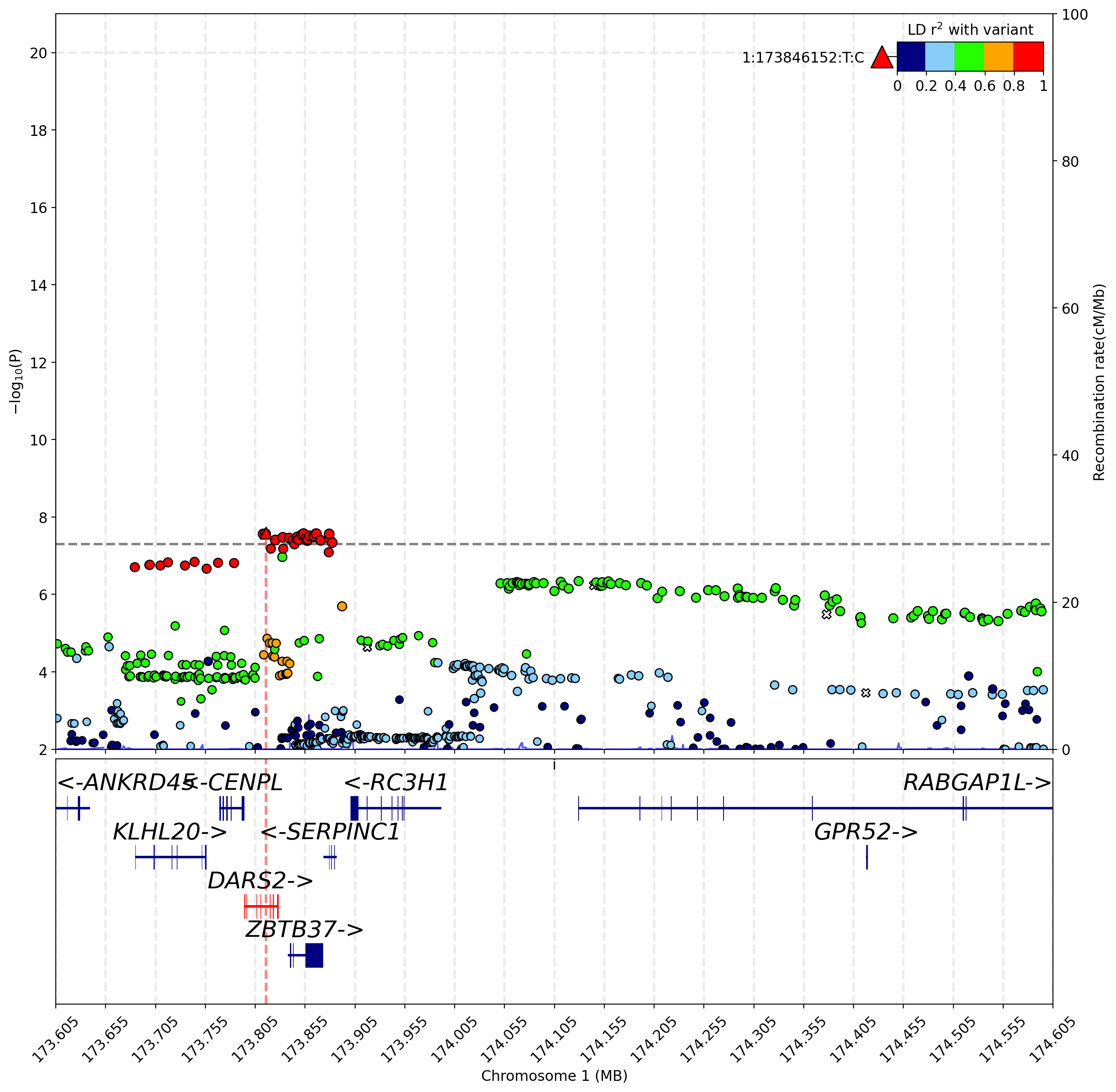 mecfs_rabgap1l_region_plot