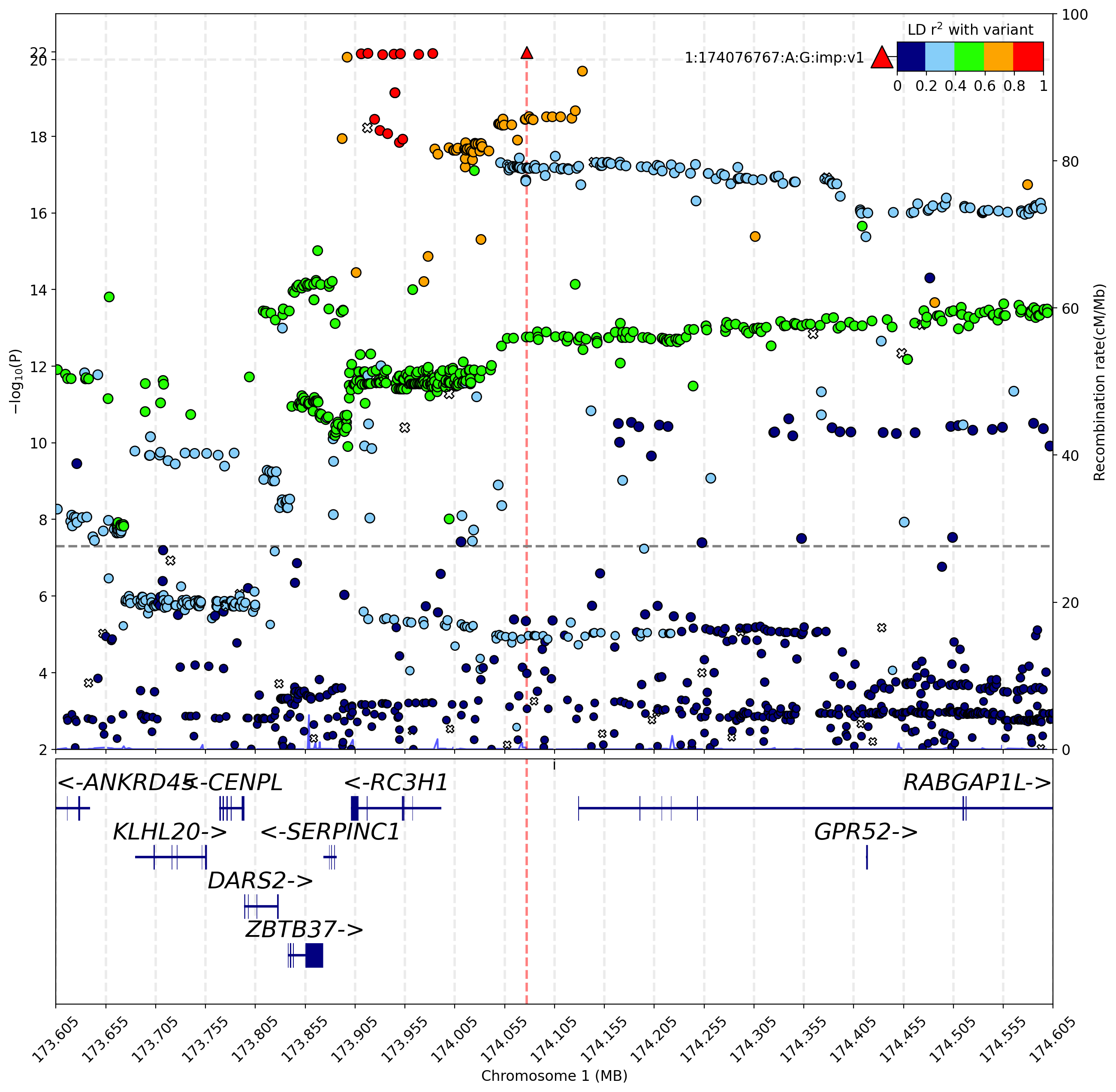 rabgap1l_region_plot